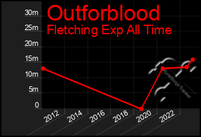 Total Graph of Outforblood