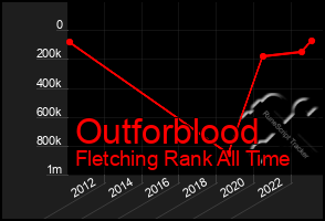 Total Graph of Outforblood