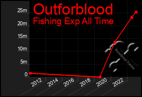 Total Graph of Outforblood