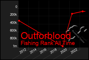 Total Graph of Outforblood