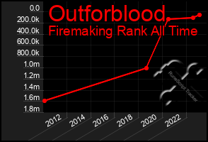 Total Graph of Outforblood