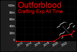 Total Graph of Outforblood