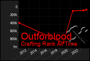 Total Graph of Outforblood