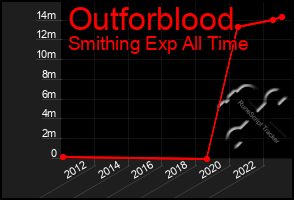 Total Graph of Outforblood