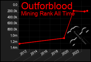 Total Graph of Outforblood