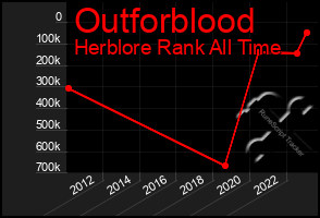 Total Graph of Outforblood