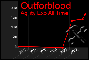 Total Graph of Outforblood