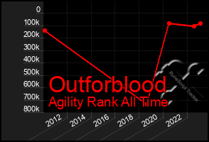 Total Graph of Outforblood