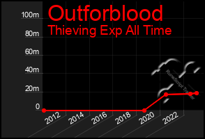 Total Graph of Outforblood