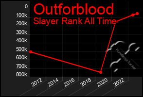 Total Graph of Outforblood