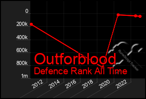 Total Graph of Outforblood