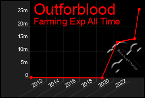 Total Graph of Outforblood