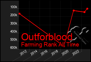 Total Graph of Outforblood