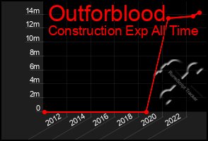 Total Graph of Outforblood