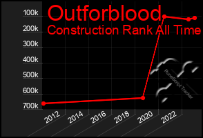 Total Graph of Outforblood