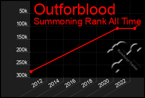 Total Graph of Outforblood