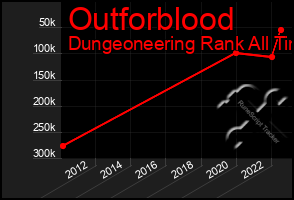 Total Graph of Outforblood