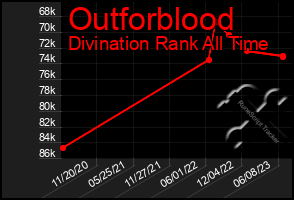 Total Graph of Outforblood