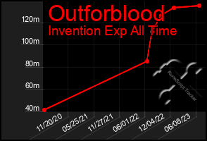 Total Graph of Outforblood