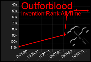 Total Graph of Outforblood