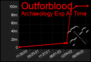 Total Graph of Outforblood