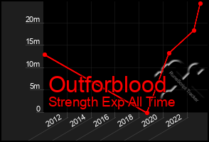 Total Graph of Outforblood