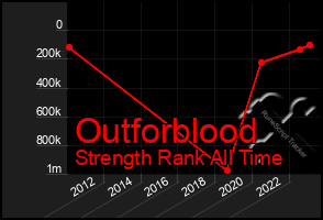 Total Graph of Outforblood