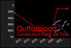 Total Graph of Outforblood