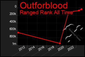 Total Graph of Outforblood