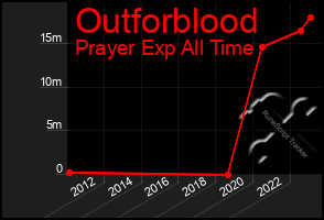 Total Graph of Outforblood