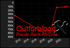 Total Graph of Outforblood