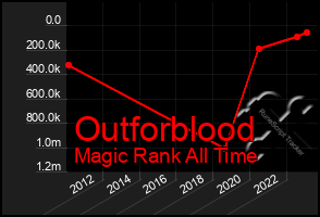 Total Graph of Outforblood