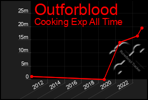 Total Graph of Outforblood