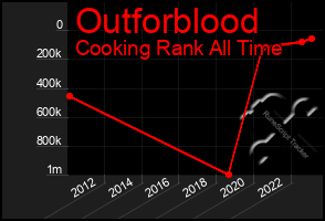 Total Graph of Outforblood