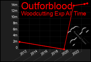 Total Graph of Outforblood