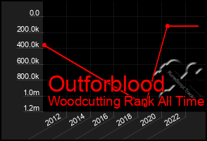 Total Graph of Outforblood