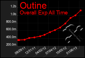 Total Graph of Outine