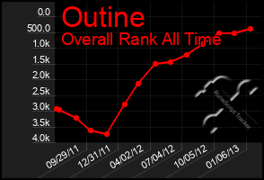 Total Graph of Outine