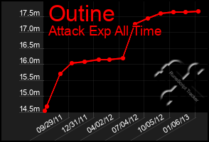 Total Graph of Outine