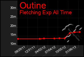 Total Graph of Outine