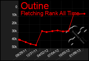 Total Graph of Outine