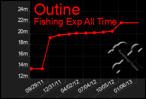 Total Graph of Outine