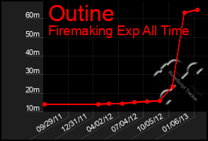 Total Graph of Outine