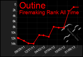 Total Graph of Outine