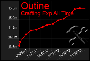 Total Graph of Outine