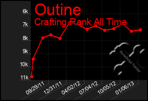 Total Graph of Outine