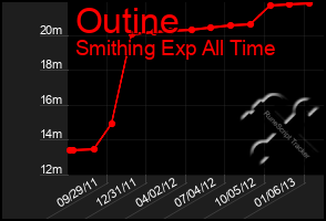 Total Graph of Outine