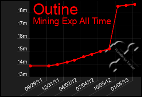 Total Graph of Outine