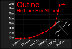 Total Graph of Outine