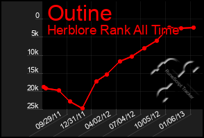 Total Graph of Outine